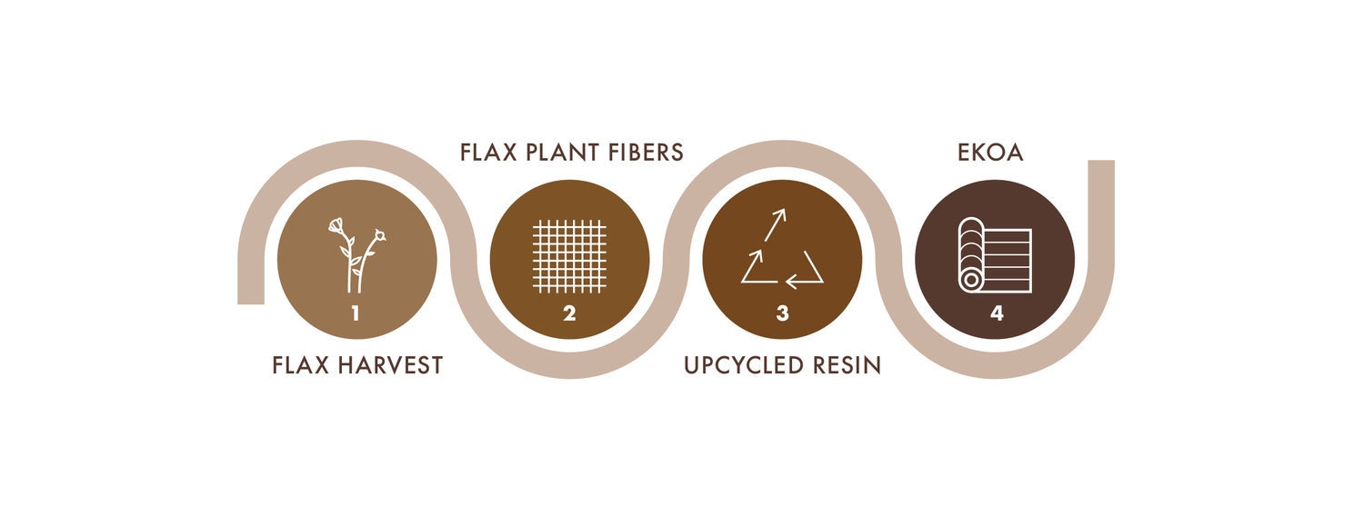 EKOA Process