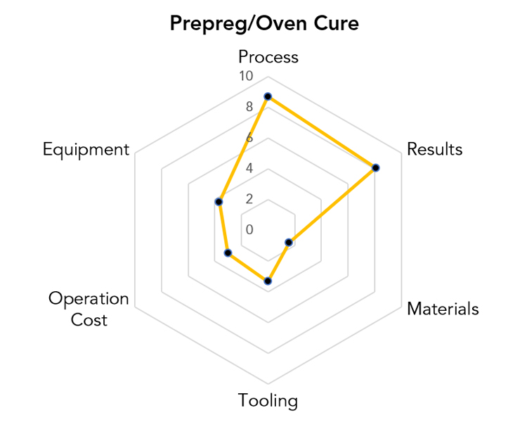 Prepreg/Oven Manufacturing Pros & Cons Chart