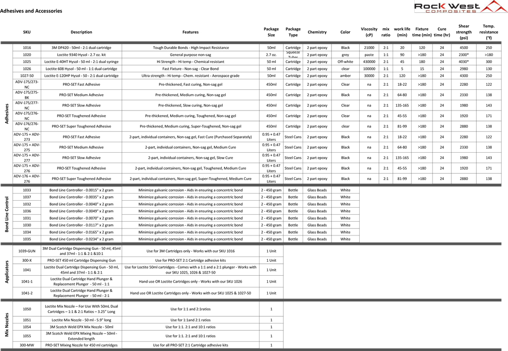 Composites and metals comparison Adhesives Table
