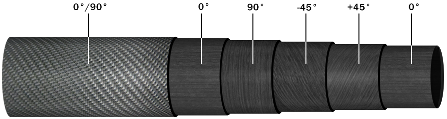 Orientation of Layers in Tubing Exposed