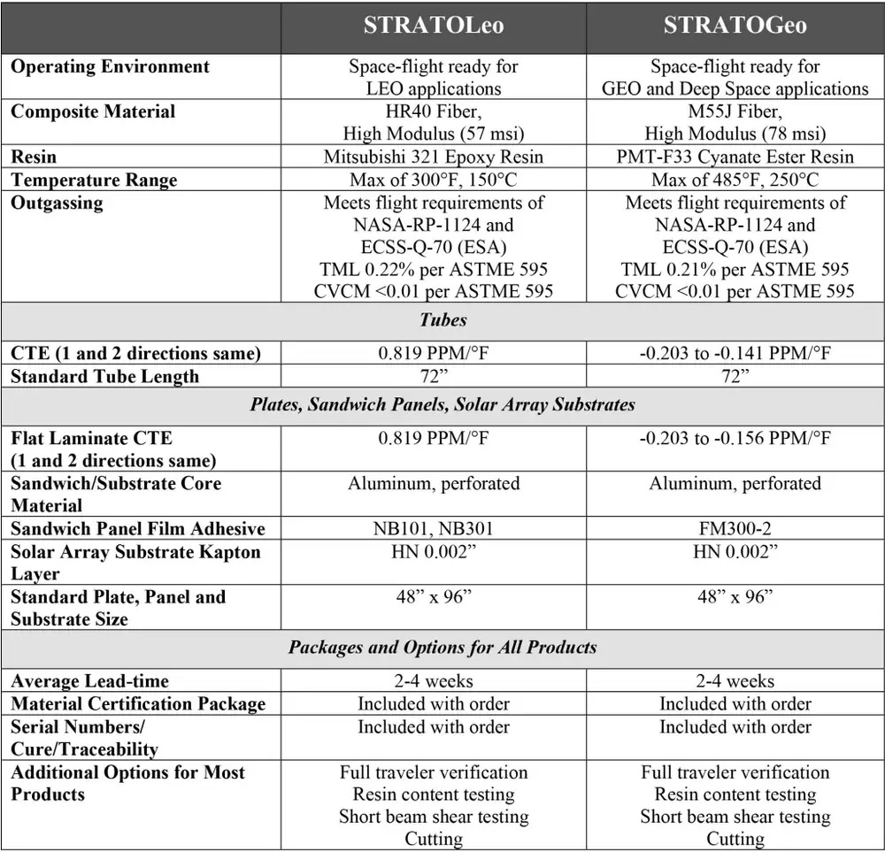 RWC STRATO Product Class Table with Technical Details