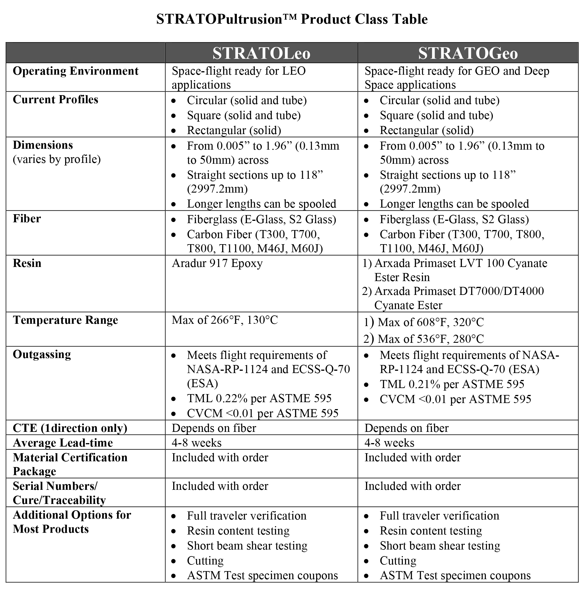 STRATOPultrusion™ Product Class Table STRATOPultrusion™ Product Class Table